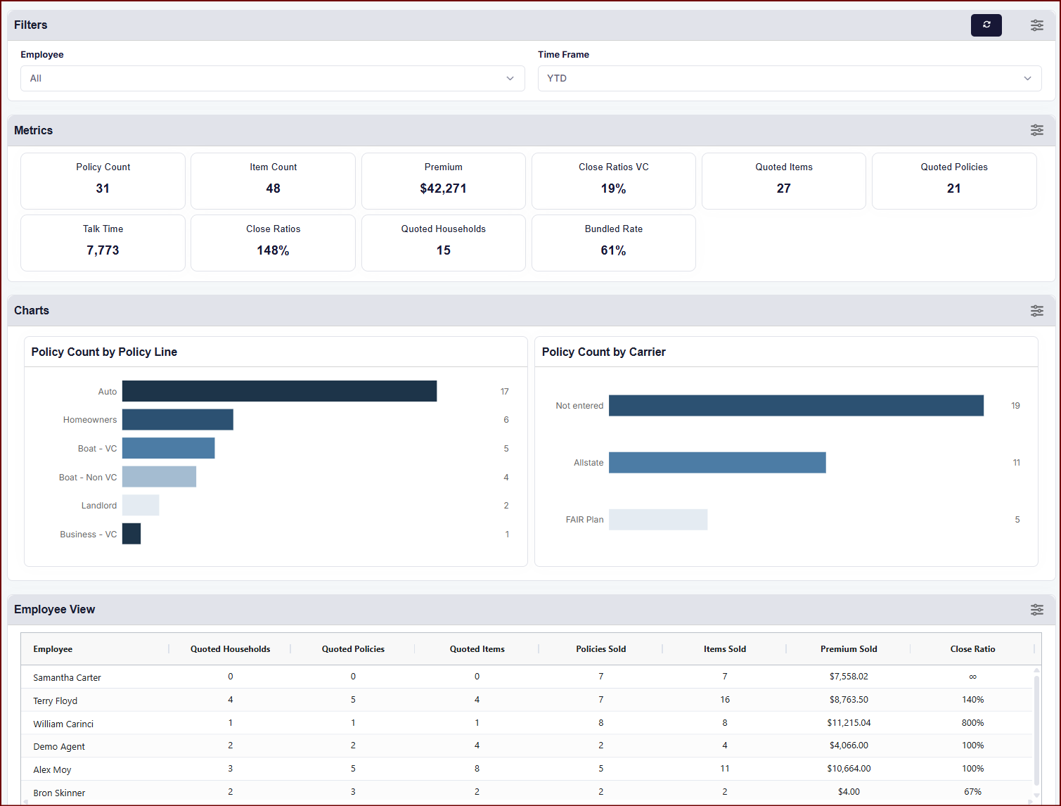 Sales activity hub with employee performance tracking