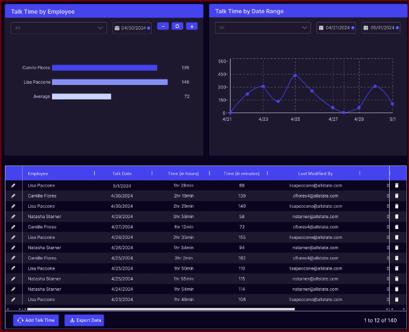 Talk time tracking and employee management