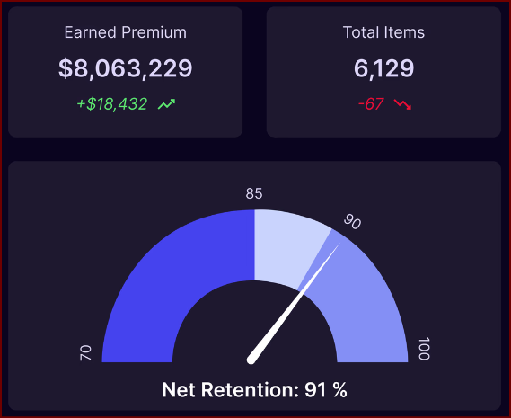 Premium and retention metrics dashboard